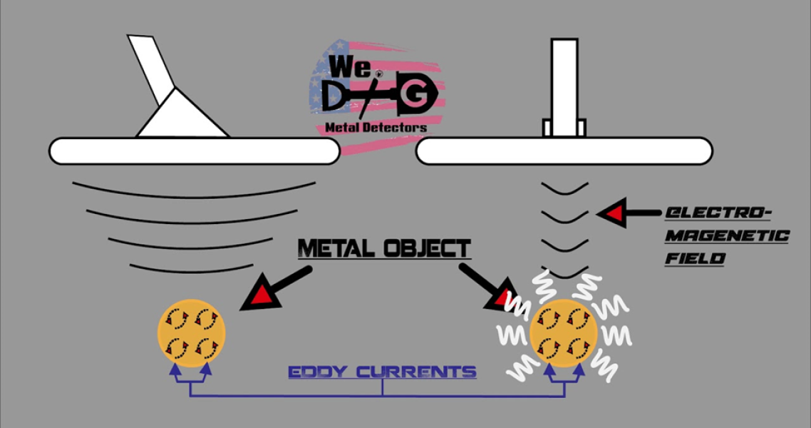 How a Metal Detector Works                                                                  © YouTube